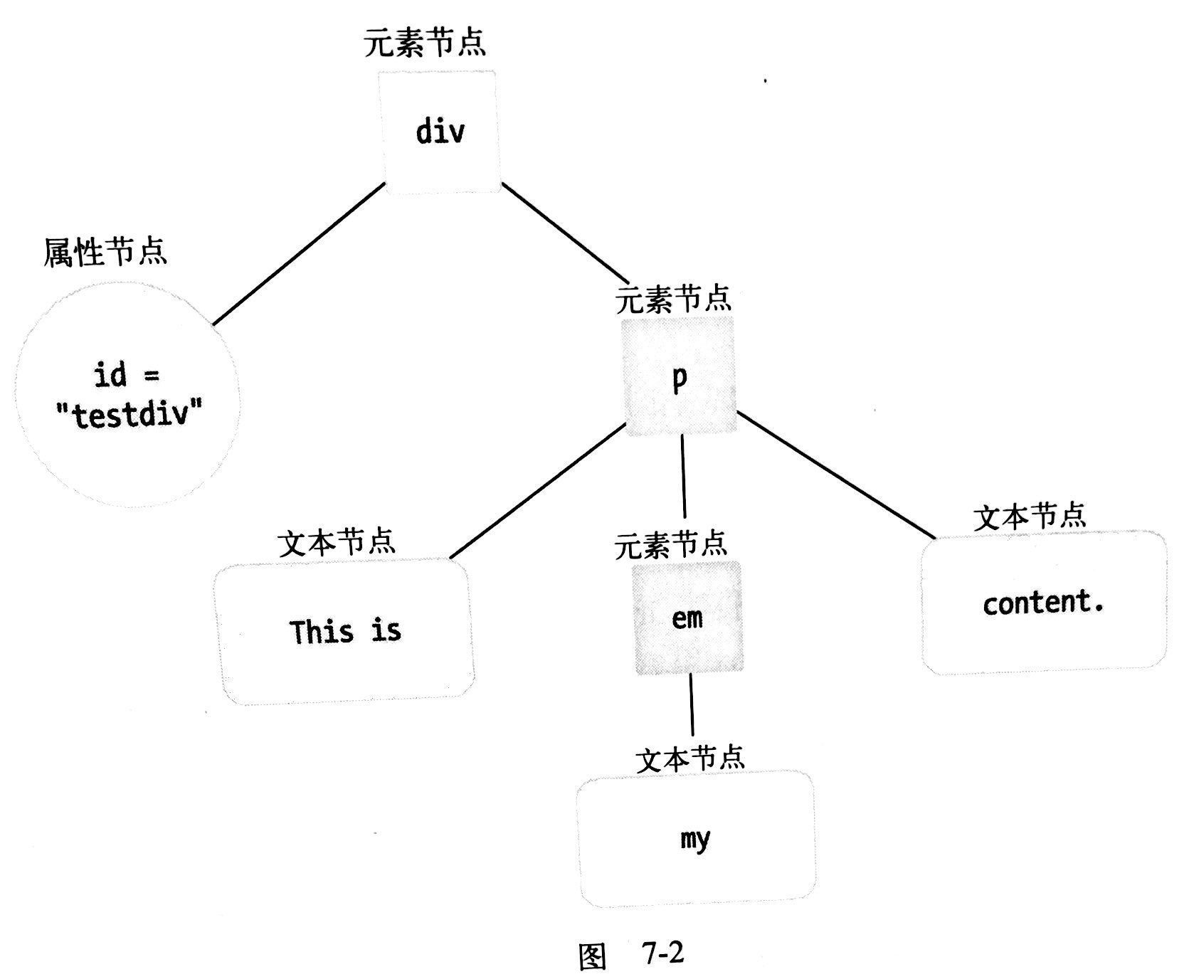 html-DOM树